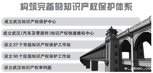 武汉织密跨部门跨领域跨区域知识产权保护网